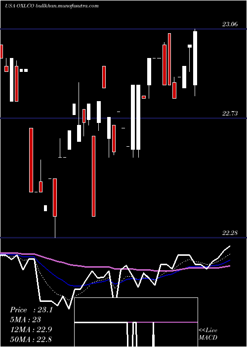  Daily chart OxfordLane