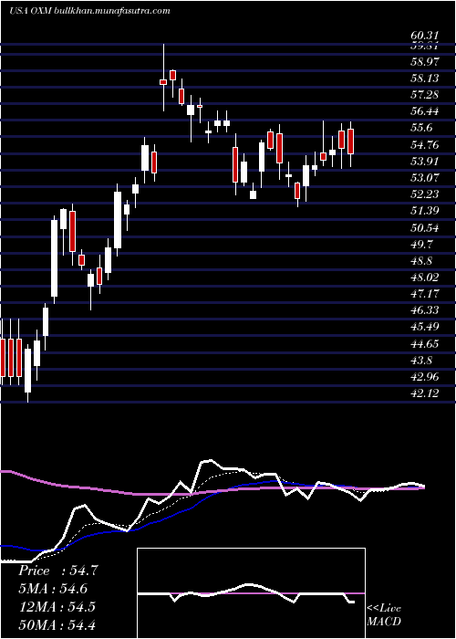  Daily chart OxfordIndustries