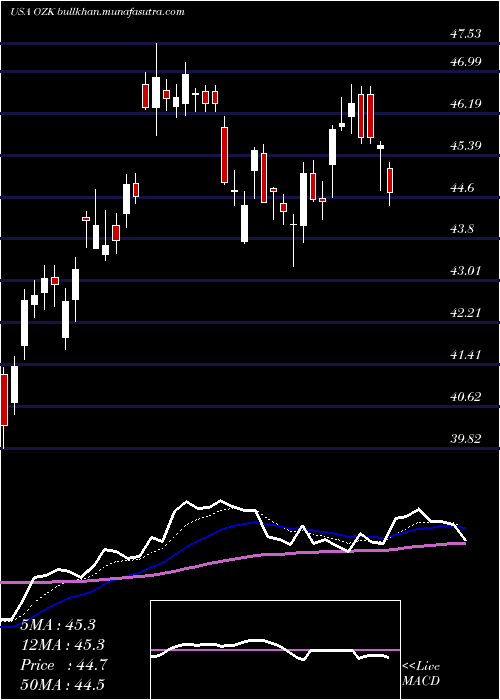  Daily chart BankOzk