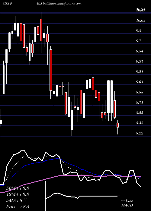  Daily chart PagseguroDigital