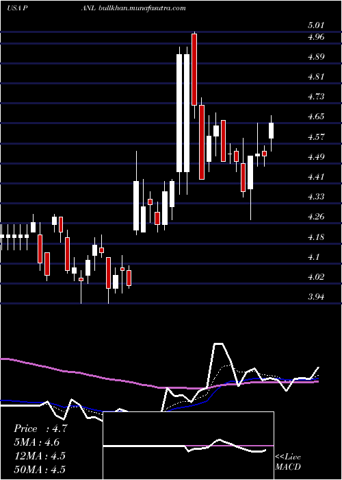  Daily chart PangaeaLogistics