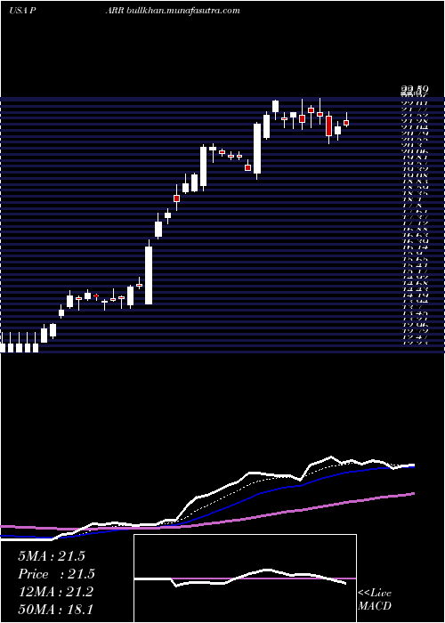  Daily chart ParPacific