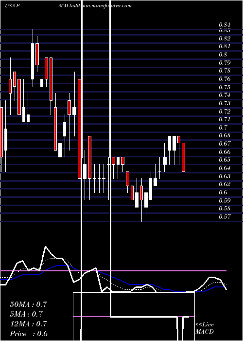  Daily chart PavmedInc