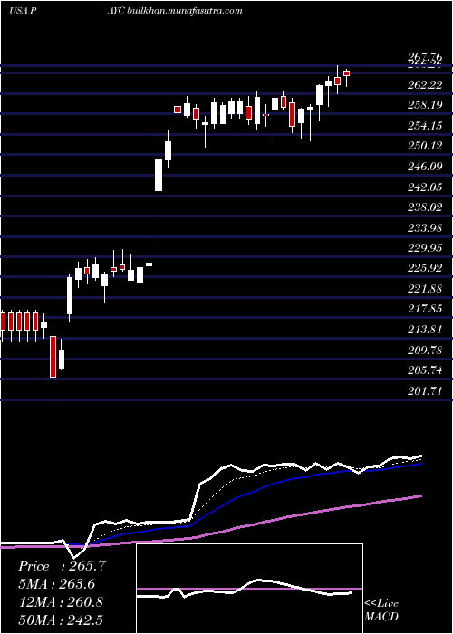  Daily chart PaycomSoftware