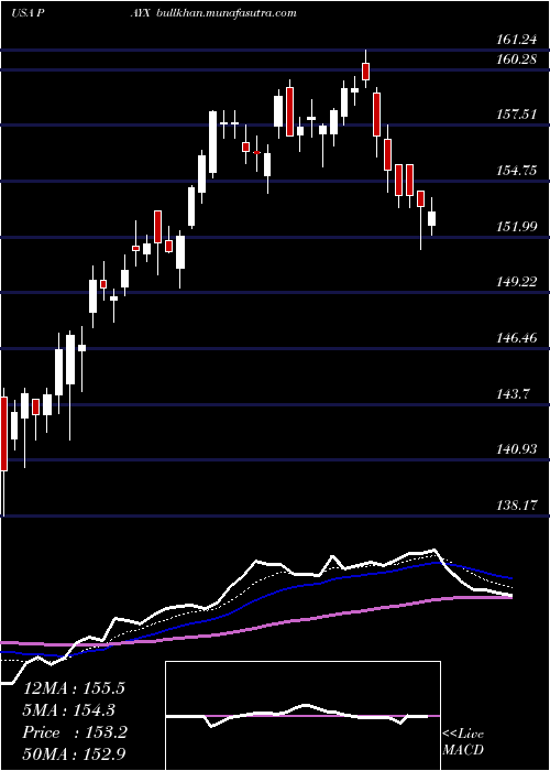  Daily chart PaychexInc