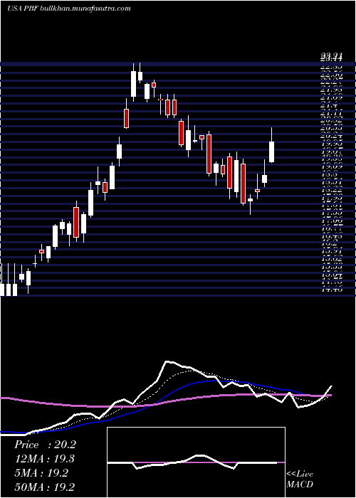  Daily chart PbfEnergy