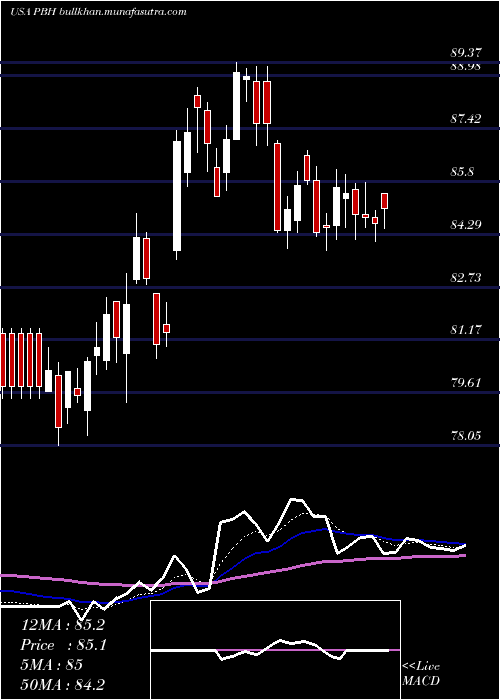 Daily chart PrestigeConsumer
