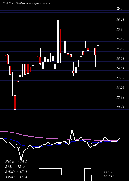  Daily chart PathfinderBancorp