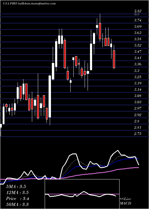  Daily chart PumaBiotechnology