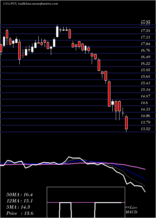  Daily chart PacificGas