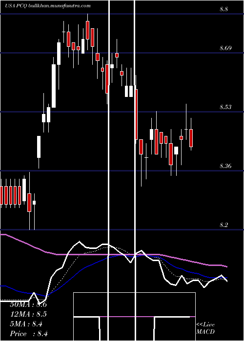  Daily chart PimcoCalifornia