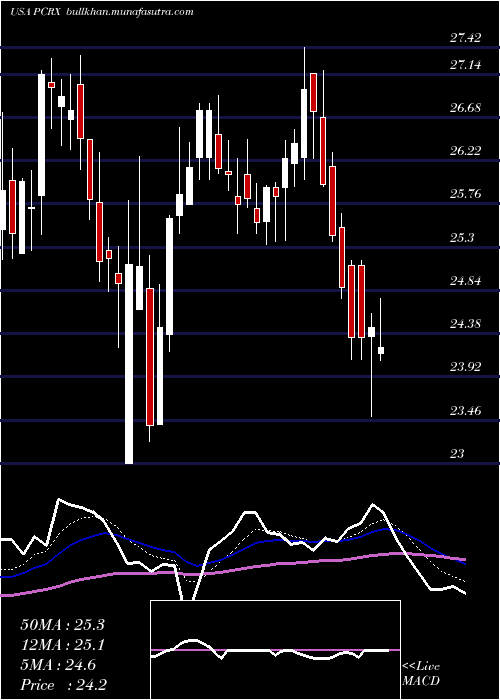  Daily chart PaciraPharmaceuticals