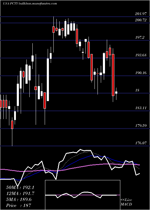  Daily chart PaylocityHolding