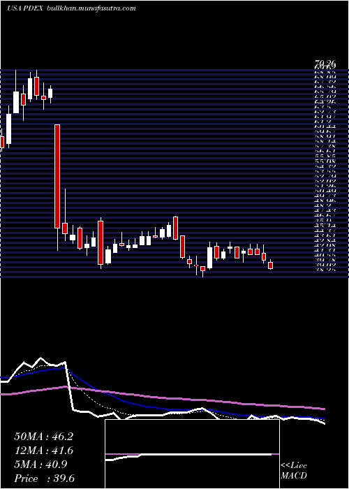  Daily chart ProDex