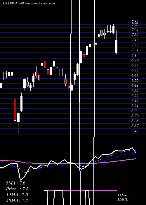  Daily chart PiedmontficeRealty