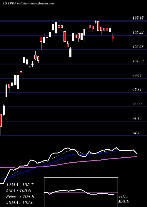  Daily chart InvescoDwa