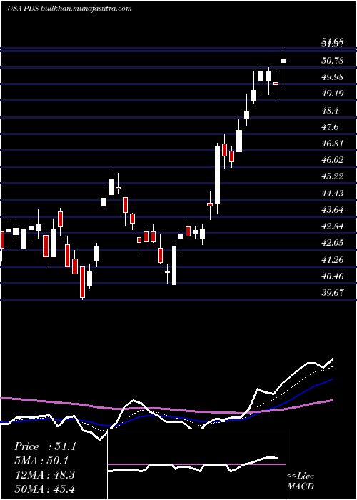  Daily chart PrecisionDrilling