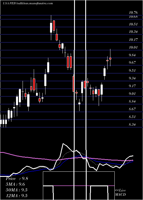  Daily chart PebblebrookHotel