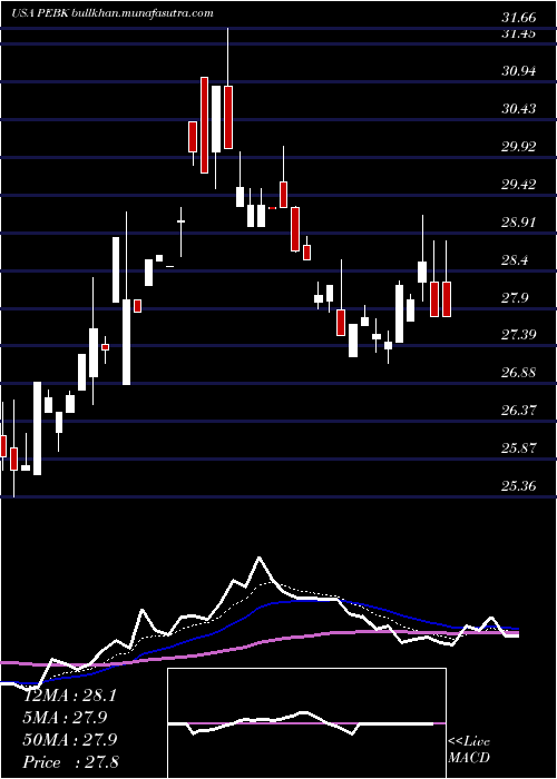  Daily chart PeoplesBancorp