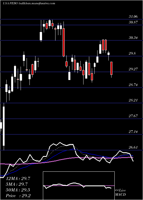  Daily chart PeoplesBancorp