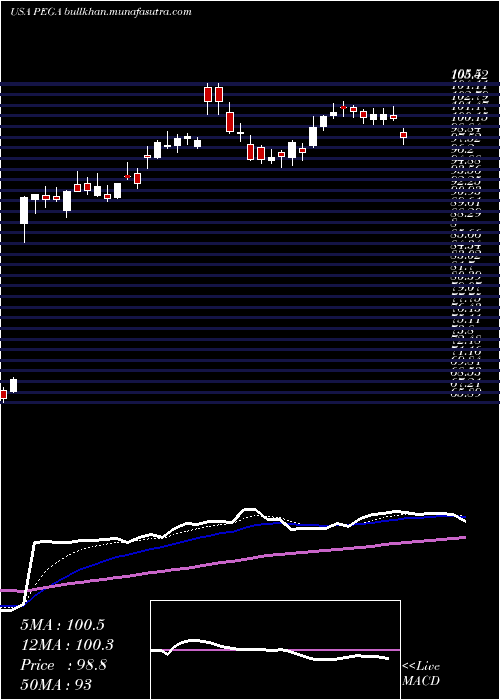  Daily chart PegasystemsInc