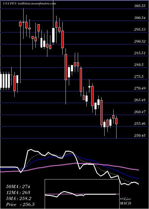  Daily chart PenumbraInc