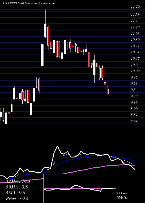  Daily chart PerionNetwork