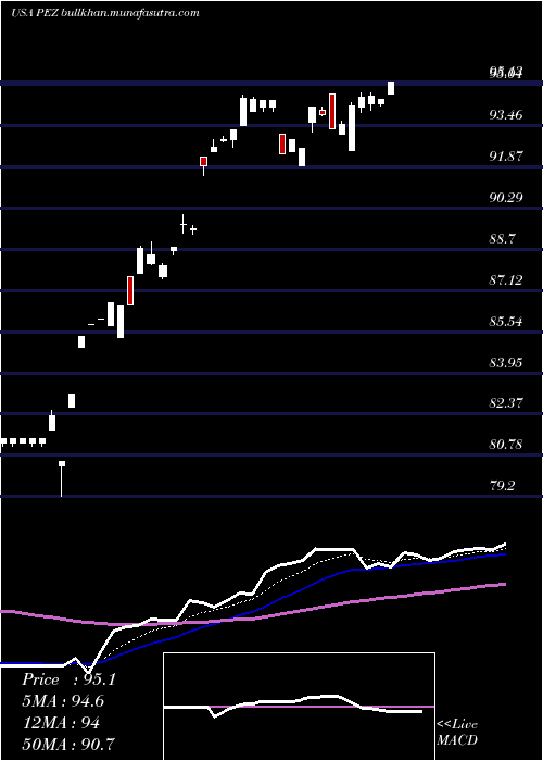  Daily chart InvescoDwa