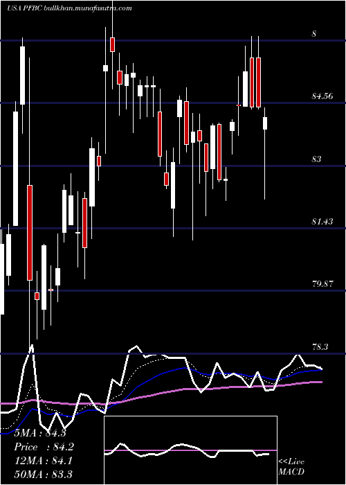  Daily chart PreferredBank