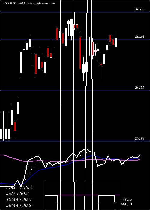  Daily chart IsharesPreferred