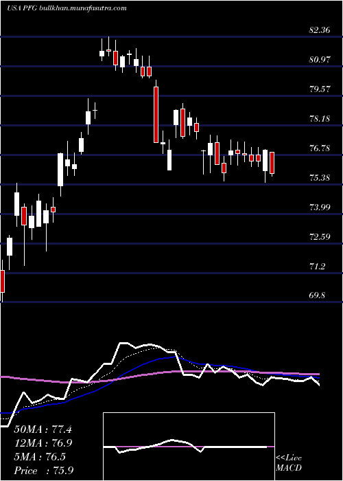  Daily chart PrincipalFinancial