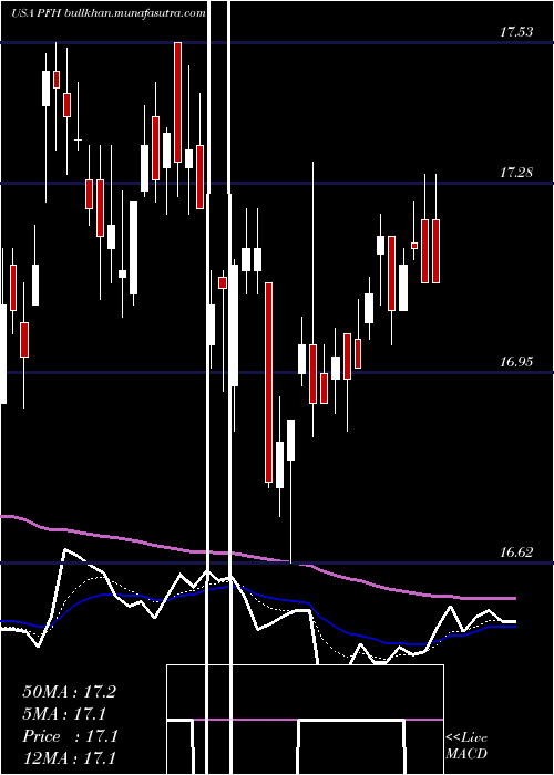  Daily chart CabcoSeries
