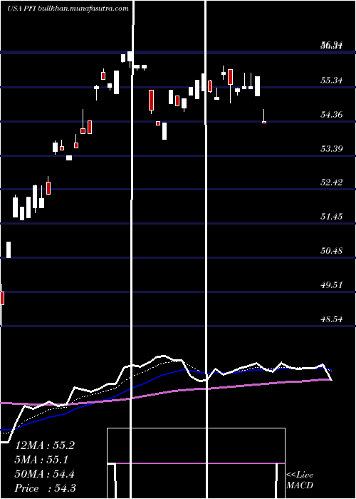  Daily chart InvescoDwa