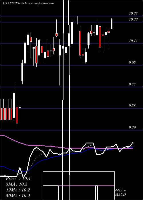  Daily chart PennantparkFloating
