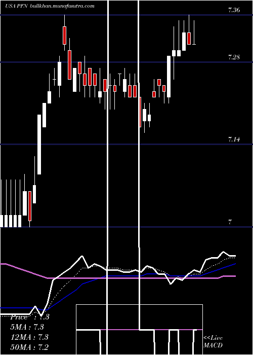  Daily chart PimcoIncome