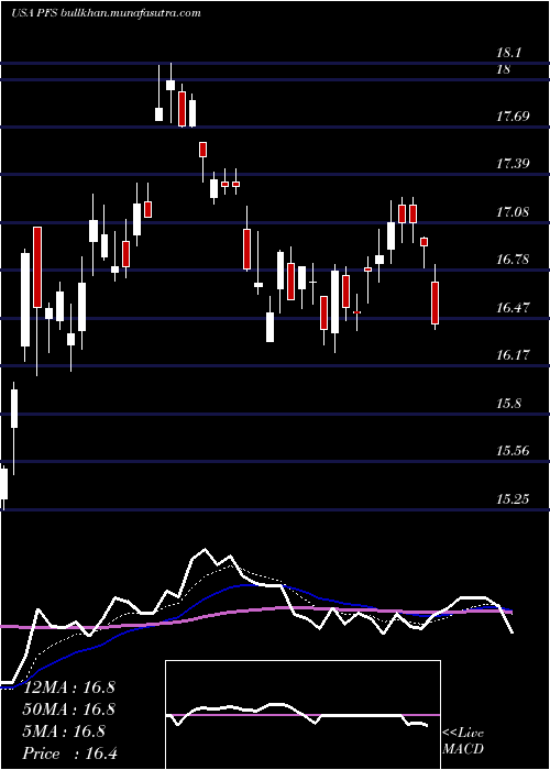  Daily chart ProvidentFinancial