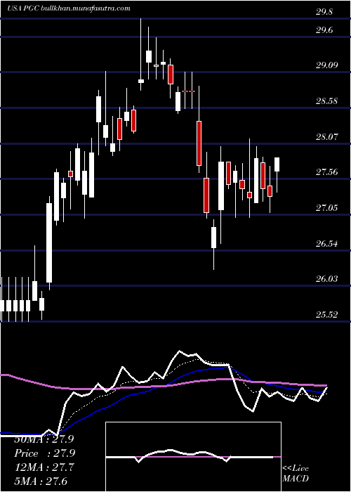  Daily chart PeapackGladstone