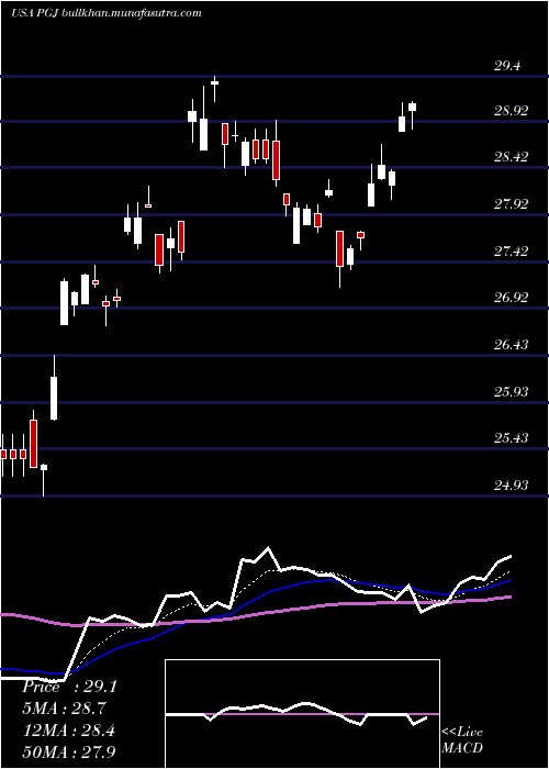  Daily chart InvescoGolden