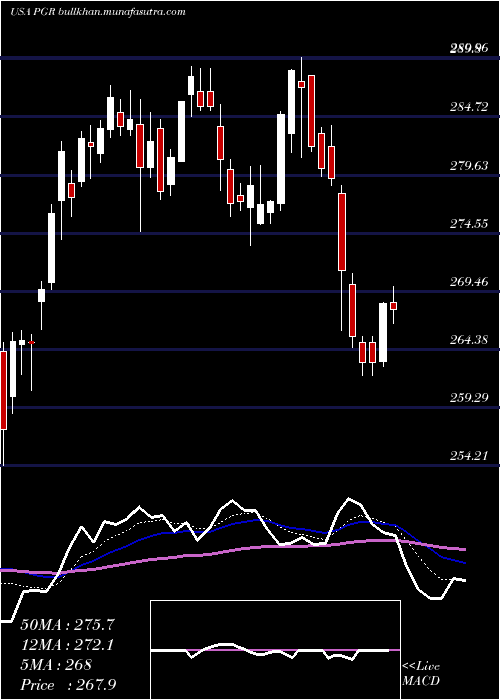  Daily chart ProgressiveCorporation