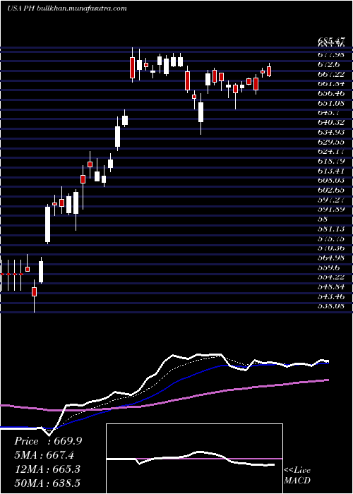  Daily chart ParkerHannifin