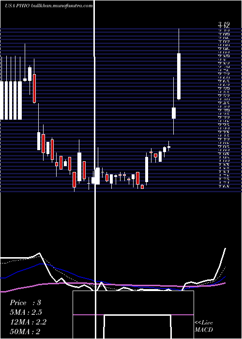  Daily chart PhioPharmaceuticals