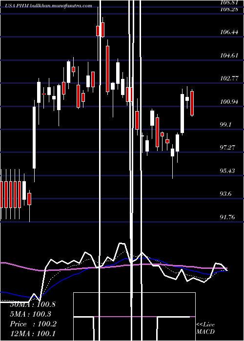  Daily chart PultegroupInc