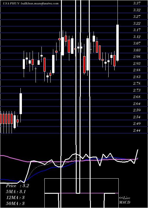  Daily chart PhunwareInc