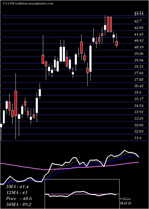  Daily chart PolarisIndustries