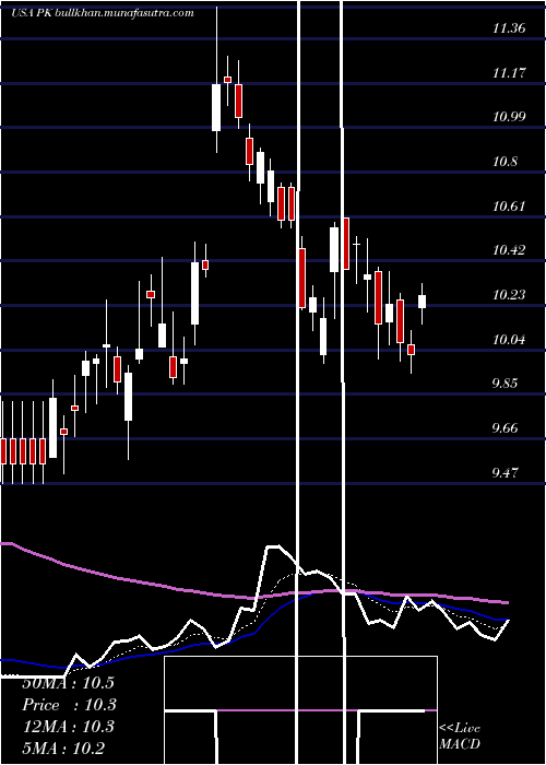  Daily chart ParkHotels