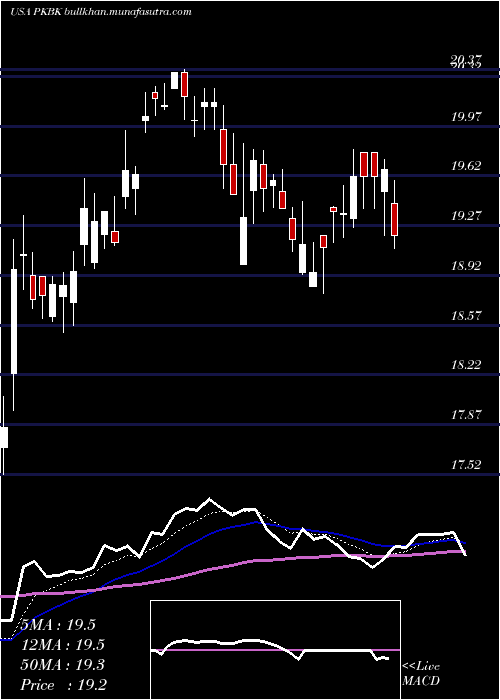  Daily chart ParkeBancorp