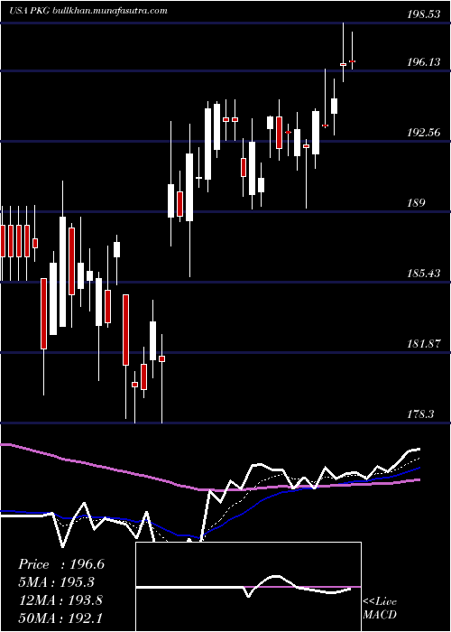  Daily chart PackagingCorporation