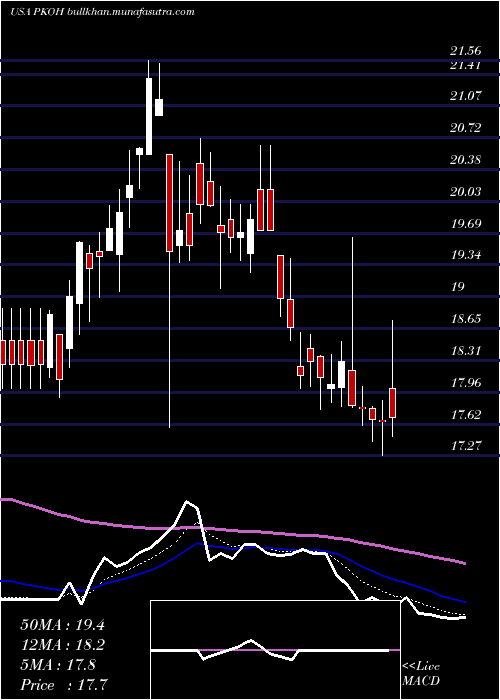  Daily chart ParkOhio