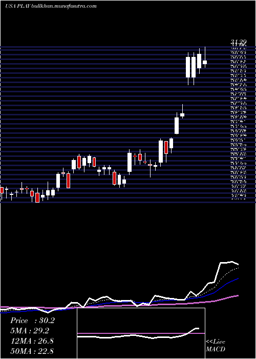  Daily chart DaveS