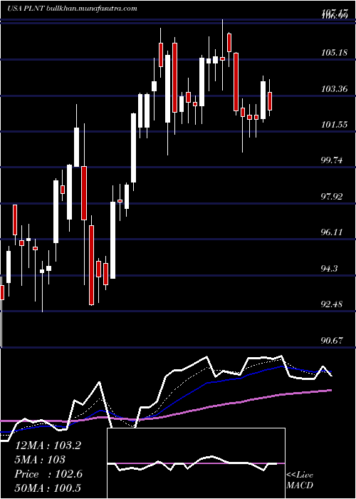  Daily chart PlanetFitness